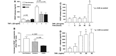 A Basal And Tnfa Ng Ml Induced Vegf Release In Hasmc From