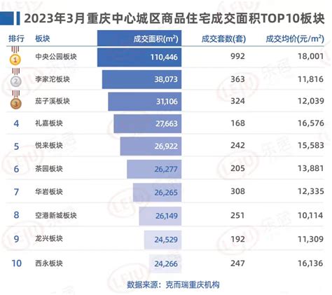 3月重庆楼市热度不减，房价环比涨7！中金在线财经号