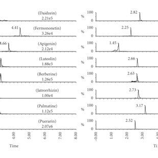 Representative Mrm Chromatograms Of A Blank Plasma B Blank Plasma