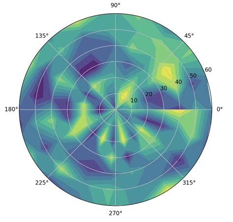 Customise Polar Contour Plot Axes Style