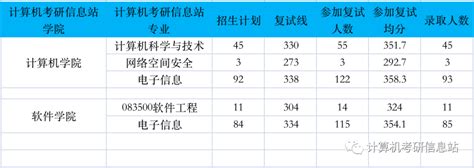 【11】北京工业大学22计算机考研情况，逆袭人数不少，复试很关键！ 知乎