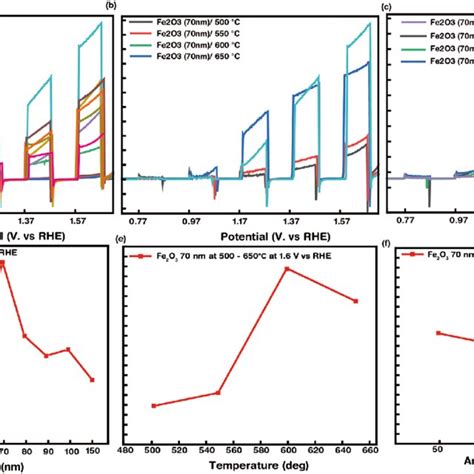 Linear Sweep Voltammetry LSV Of Current Densitypotential Vs RHE