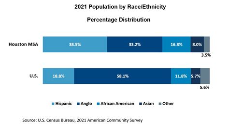 Houston Population By Race Editha Hildegaard