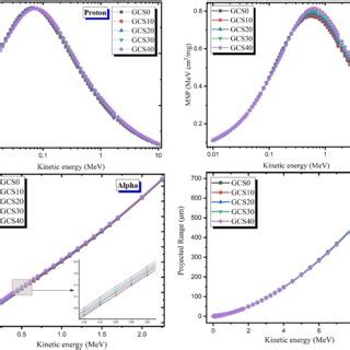 Variation of alpha and proton mass stopping powers (MSP) and projected... | Download Scientific ...