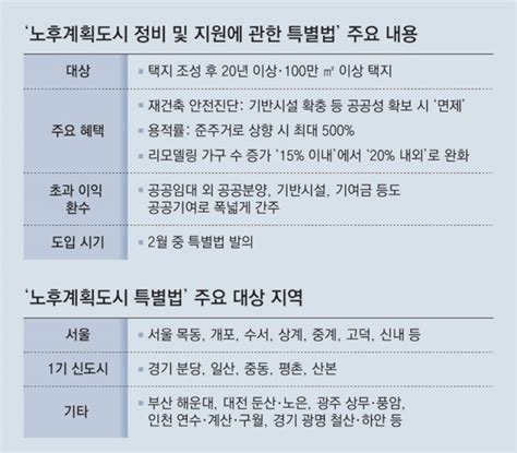 분당 일산 등 1기 신도시 재건축 안전진단 완화