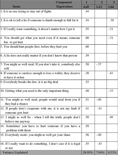 Table 1 From Measuring Self Serving Cognitive Distortions An Analysis