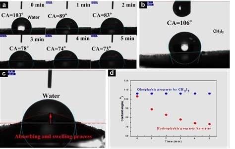 A Water Contact Angle On The Surface Of HHSCMs Samples B CH2I2