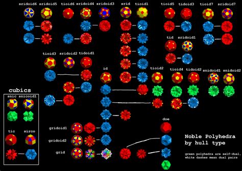 List Of Noble Polyhedra Polytope Wiki