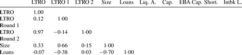 Correlation Matrix Of Bank Specific Covariates Download Table