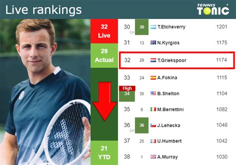 LIVE RANKINGS Griekspoor Goes Down Before Playing Carballes Baena In