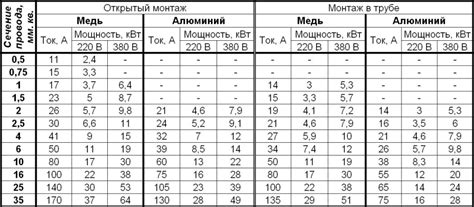 кабель сип 16 квадратов какую нагрузку выдержит