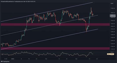 Eth Facing Critical Resistance At K Will It Break This Time