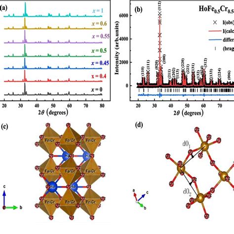 A Xrd Patterns Of Hofe1−xcrxo3 0 ≤ X ≤ 1 The Data Of X 0 And 1 Are Download Scientific