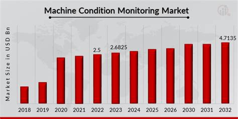 Machine Condition Monitoring Market Size Share And Trends 2032