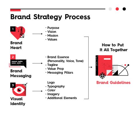 5 Key Components Of A Successful Brand Strategy