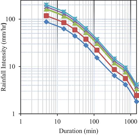 Rainfall Idf Curves For Observed Rainfall Data Download Scientific