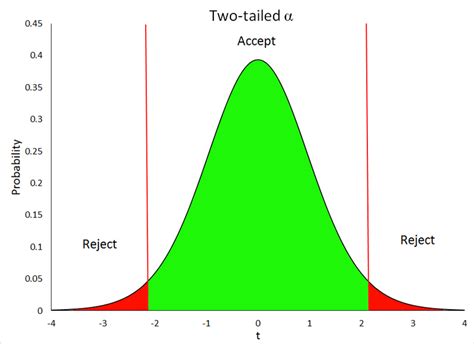 1 And 2 Tailed Tests