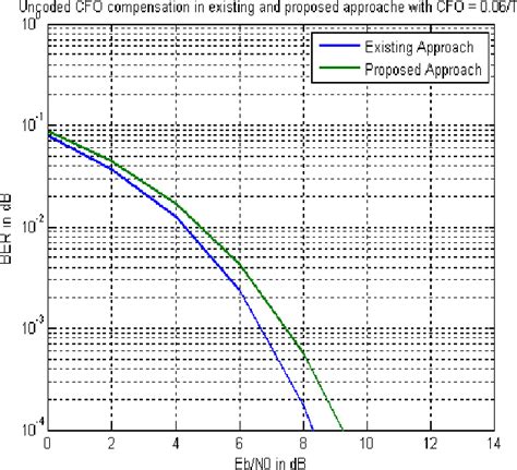 Figure 3 From A Modified Preamble Structure Based Carrier Frequency