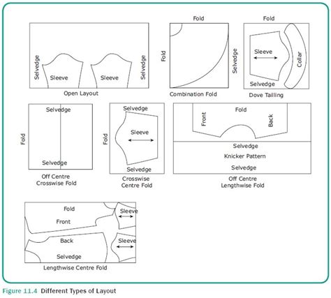 Pattern Layout And Types Of Pattern Layouts Fabric Preparation For Sewing