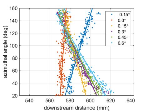 Linearly Fitted Data For í µí± í µí±¡ √ í µí± í µí± 1 ± 5 × 10 −4 Download Scientific