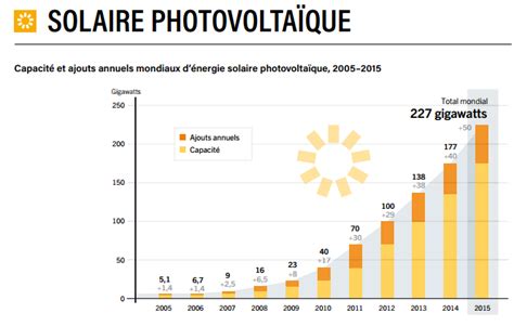 Solaire Un Essor Conforté Par Des Progrès Techniques Continus