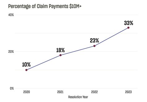 Figure Percentageofclaimpayments Euclid Transactional