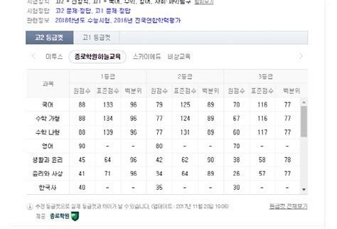 이투스 종로학원 2017년 11월 모의고사 등급컷 고2 공개 부산의 대표 정론지 국제신문