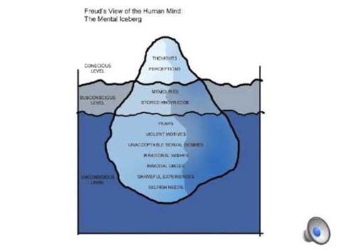 Freud Iceberg Model Unconscious Mind