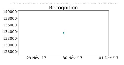 Aatld Gesture Recognition Benchmark Time Series Classification