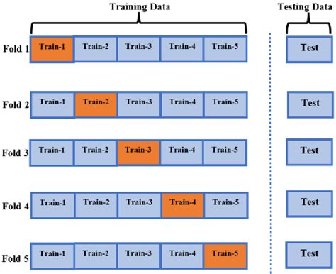 Diagram Of The Five Fold Cross Validation Download Scientific Diagram