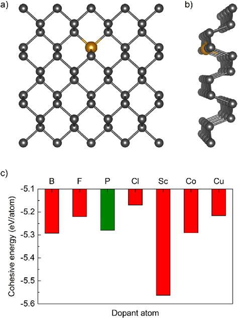 Schematic Illustration Of The Geometrical Structure Of Black Phosphorus