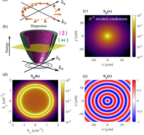 A Schematic Of The Effective Soc Magnetic Field From The Te Tm