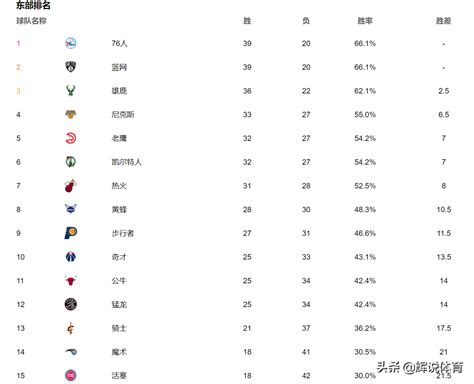 Nba东部最新排名，雄鹿迫近前二，四强争第四，三强争第十公牛