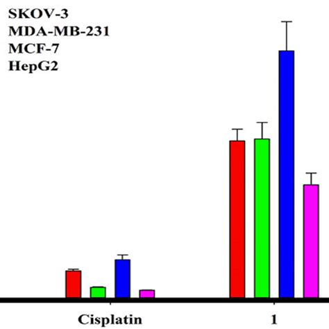 Cytotoxicity Of Compound 1 Against Three Cancer Cells Download