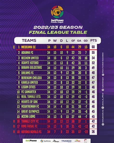 Ghana Premier League Table Juli Saidee