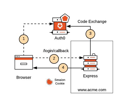 How To Authenticate With Next Js And Auth0 A Guide For Every