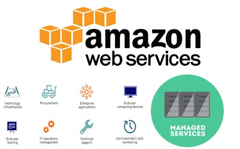 Aws Managed Services Professional Design And Resilient Architecture