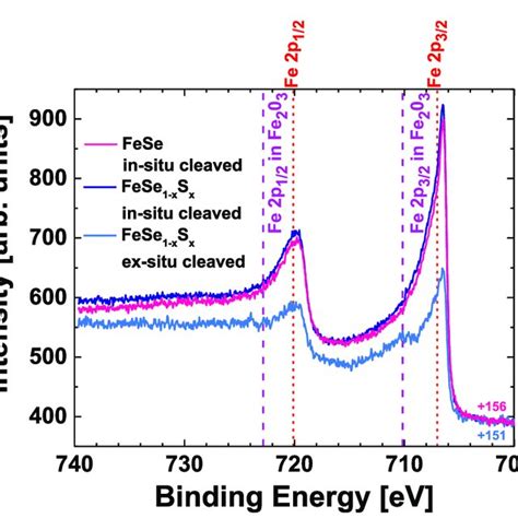 Xps Spectra Of Fese Pink And Fese 1−x Sx Blue In Situ Cleaved