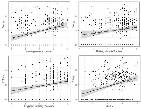 3 Scatter Plots Depicting Positive Correlations Between Cild Q