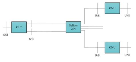 Qu Es Y C Mo Funciona La Tecnolog A Gpon Secretos T Cnicos Seguridad Py