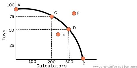 Simple Production Possibilities Frontier