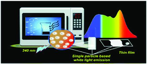 Schematic Representation Illustrating Microwave Assisted Synthesis Of