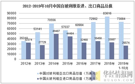 2019年1 10月中国从玻利维亚进出口商品总值统计华经情报网华经产业研究院