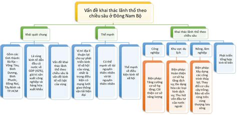 Sơ đồ Tư Duy Địa Lí 12 Bài 39 Vấn đề Khai Thác Lãnh Thổ Theo Chiều Sâu