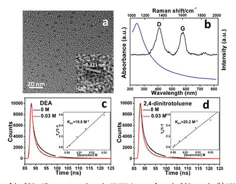 Carbon Quantum Dot Nife Layered Double Hydroxide Composite As A Highly