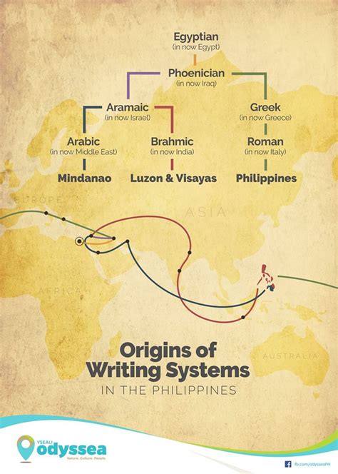 Baybayin Kurdita At Iba Pa Origins And Significance Of Native