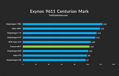 Samsung Exynos 9610 Vs Snapdragon 720g Telegraph