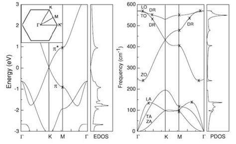 Electronic Band Structure Phonon Dispersion And Two Phonon Resonant