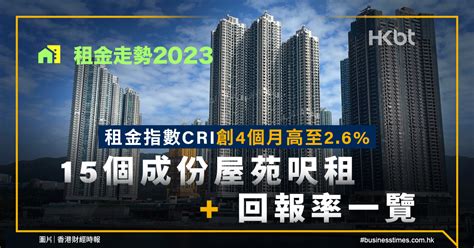 租金走勢2023｜租金指數cri創4個月高！15個成份屋苑呎租一覽