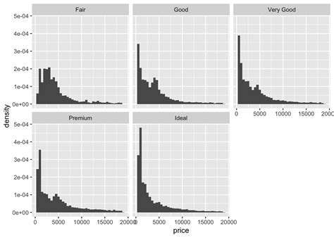 Chapter 7 Exploratory Data Analysis R For Data Science Walkthrough